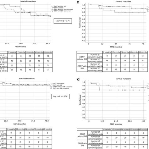 KaplanMeier Overall Survival A Local Recurrence Free Survival B