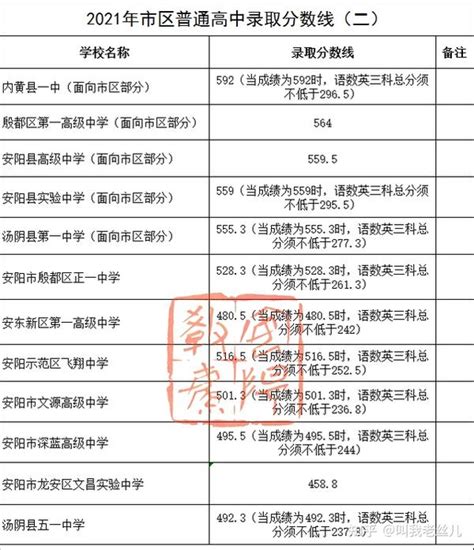 超全整理！近三年河南省各地市高中录取分数线参考 知乎