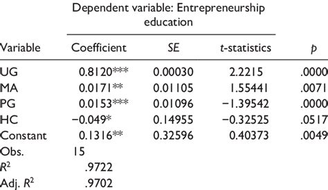 Ordinary Least Squares Results For Model 1 Download Scientific Diagram