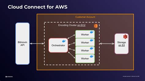 Cloud Based Per Title Encoding Workflows With Aws Part