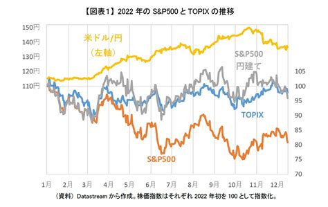 続・米国株式、円建てだと今後どうなる？～2023年前半は2022年よりも厳しい可能性～ ニッセイ基礎研究所