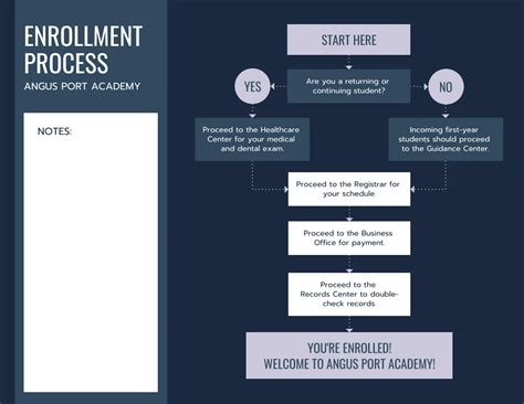 Enrollment Process Flowchart Template Venngage