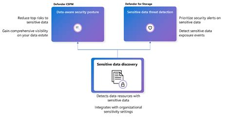 機密データに対する脅威を検出する Microsoft Defender For Cloud Microsoft Learn