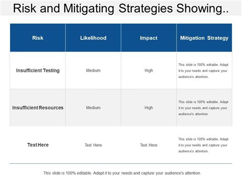 Risk And Mitigating Strategies Showing Risk Likelihood Impact And