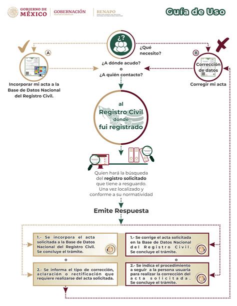 Pasos Para Obtener Una Copia Certificada De Un Acta De Nacimiento The