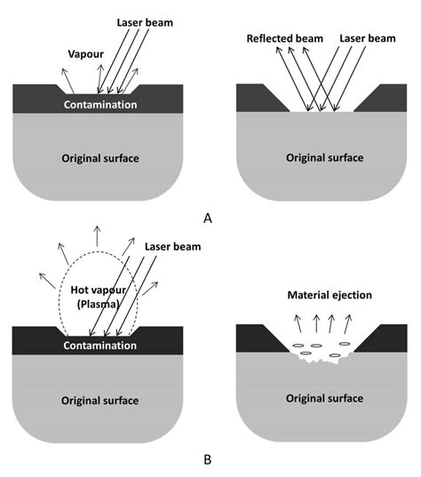 Basic Principle Of Laser Cleaning A Self Limiting Effects B