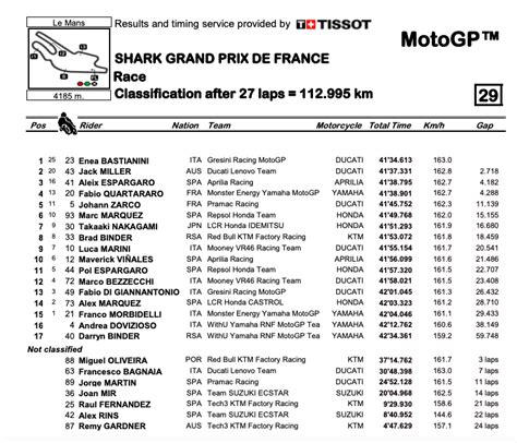 Clasificación del Mundial de MotoGP tras la carrera del GP de Francia 2022