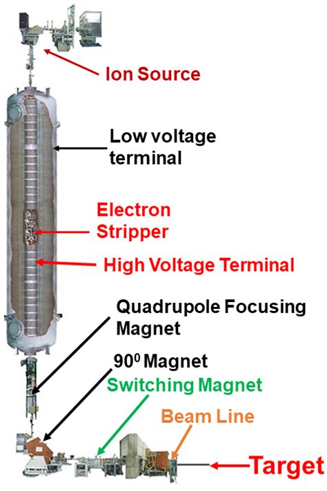 16 The 14UD Pelletron Tandem Particle Accelerator 15 MV Electrostatic