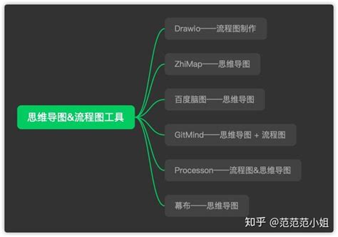 7个免费的思维导图流程图制作工具 知乎