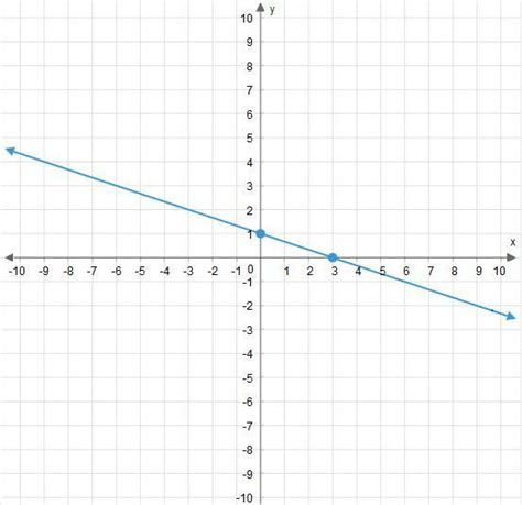 Graph Linear Equation Y 1 3x 4 Tessshebaylo