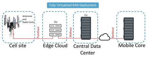 Deploy And Maintain An Open Ran Network 5g Technology World