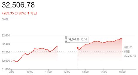 日経平均株価（6月6日）＠終値3万25 神戸：ファルコンの散歩メモ Bloguru