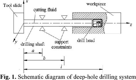 Figure 1 From Transient Vibration Analysis Of BTA Deep Hole Drilling