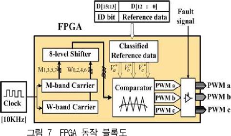 Figure 7 From Implementation Of An FPGA Based Multi Carrier PWM