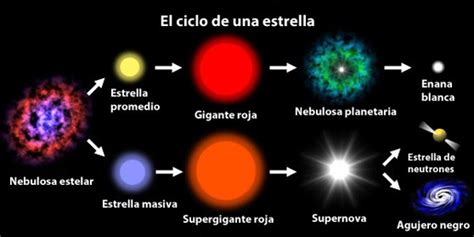 Evolución De Las Estrellas Origen Nacimiento Evolución Y Muerte