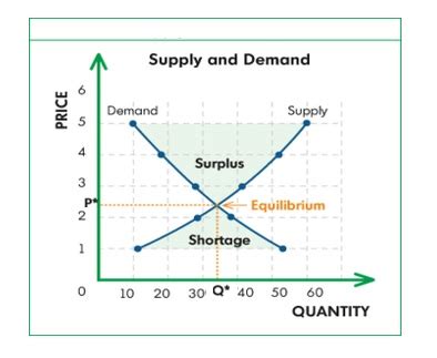 Supply and Demand