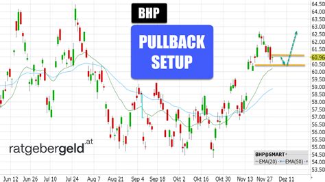 BHP Group Noch Eine Rohstoff Aktie