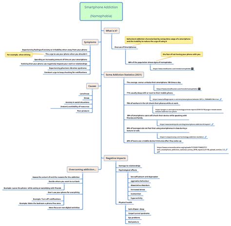 Smartphone Addiction Mind Map Example