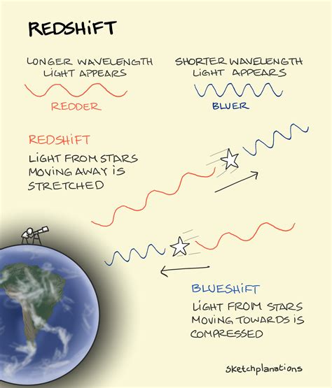 Redshift - Sketchplanations