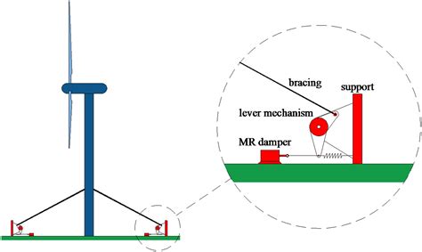 Wind Induced Dynamics And Loads Wise Research