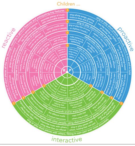 The Sounds Of Intent In The Early Years Framework As Set Out In