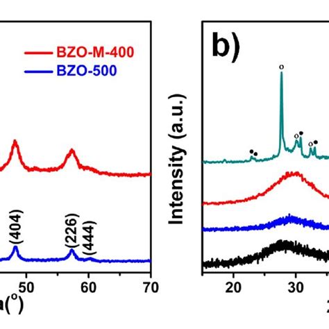 XRD Patterns Of A The Samples Prepared With NaNO 3 KNO 3 Molten