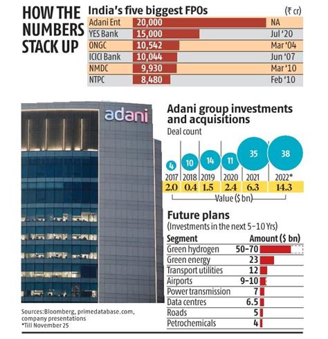 Adani Enterprises To Raise Rs 20000 Crore In Indias Largest Fpo Business Standard News