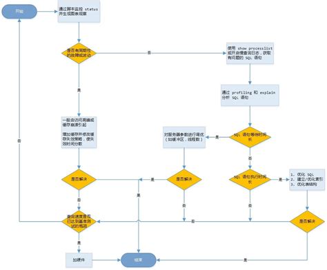 （转）mysql 性能优化技巧 从何写起