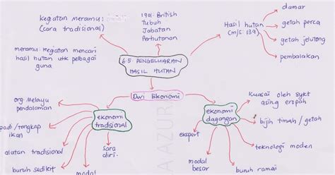 Geografi Tingkatan Nota Peta Minda Sexiz Pix