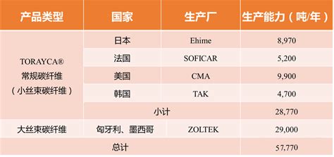 日本东丽全球碳纤维的生产基地分布及生产能力 海外动态 行业资讯 复材网