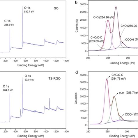 Xps Survey Spectra A And C S Core Level Spectra Of Go B Xps Survey