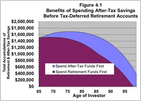 Should I Take My Social Security Benefits Now Or Spend My Retirement