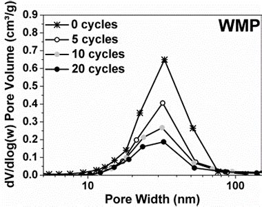 Pore Size Distributions Obtained From The N2 Adsorption Desorption