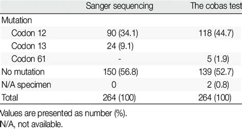 Frequency Of Mutations In KRAS Exon 2 By Sanger Se Quencing And The