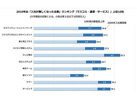 「10年間で入社が難しくなった企業2020」マスコミ・通信・サービス ランキング上位37社 上位はit系 企業入社難易度ランキング 朝日新聞edua