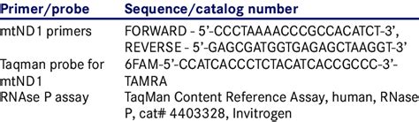 Primer And Probe Sequences For Mitochondrial Dna Copy Number Assay