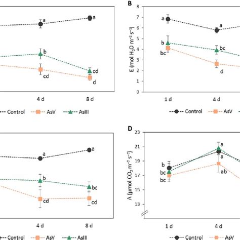 Stomatal Conductance A Transpiration Rate B Intercellular CO 2