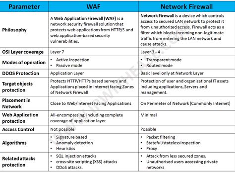 Web Application Firewall vs Network Firewall | IP With Ease