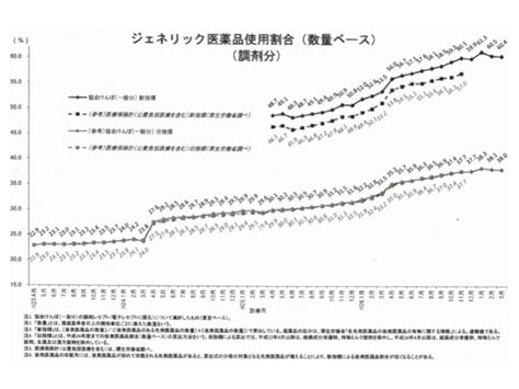 協会けんぽの後発品使用割合は15年3月時点で604％、「17年央に70％以上」の目標値まで約10ポイントの開き Gemmed データ