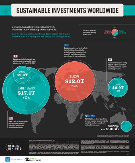 Sustainable Investing Assets Worldwide 2018 2020