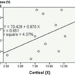 Simple Linear Regression Equation Regarding The Relationship Between