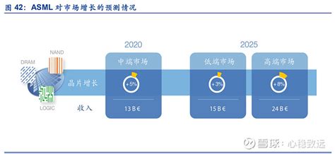 Asml 未来产品路线图】 1）据 Asml 官网介绍，未来10年，在大数据、物联网、自动驾驶、人工智能、5g等创新 雪球