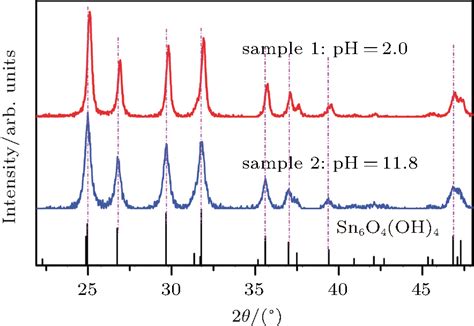 Synthesis Mechanism Of Nanoporous Sn O Nanosheets By Hydrothermal