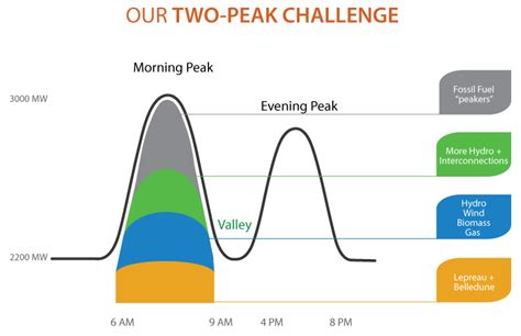 What Is Peak Demand