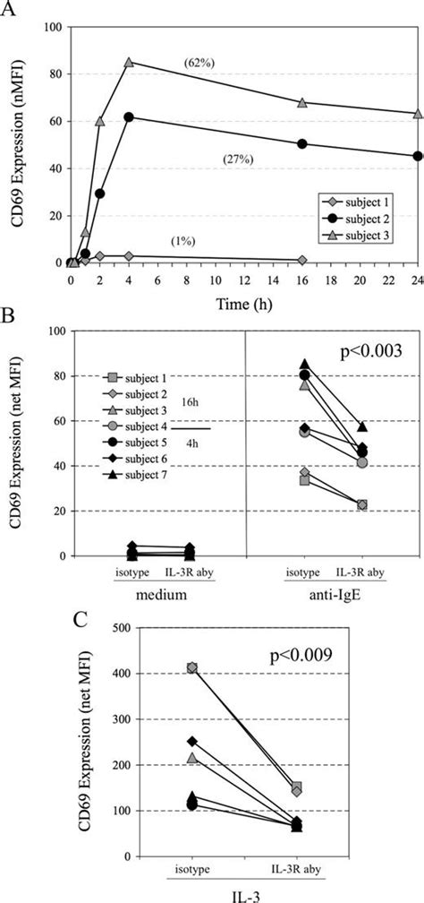 Human Basophils Secrete Il 3 Evidence Of Autocrine Priming For