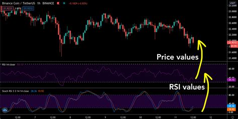 Best Indicators For The Crypto Market Rsi And Stochastic Rsi