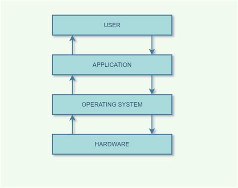 What Is An Operating System Defination Types And Features