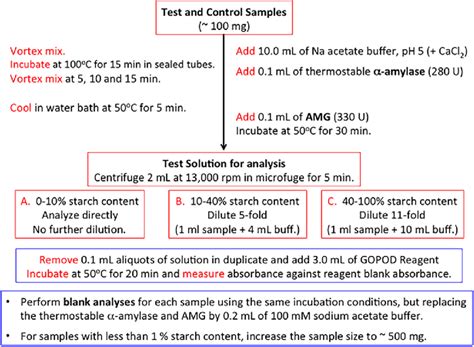 Schematic Representation Of The Rapid Total Starch Rts Method