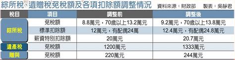 全民減稅 綜所稅、遺贈稅免稅額調升 上市櫃 旺得富理財網