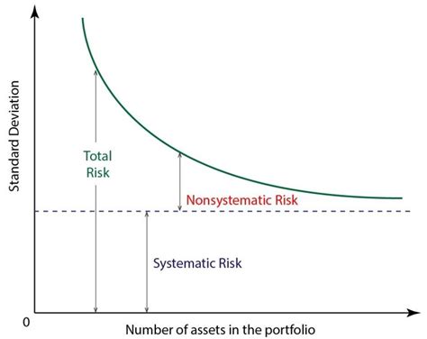 Cfa Level 1 Systematic Risk Vs Nonsystematic Risk